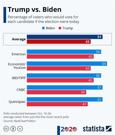 trump vs biden comparison chart